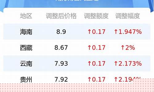 调价92号汽油价格多少-92号汽油下调
