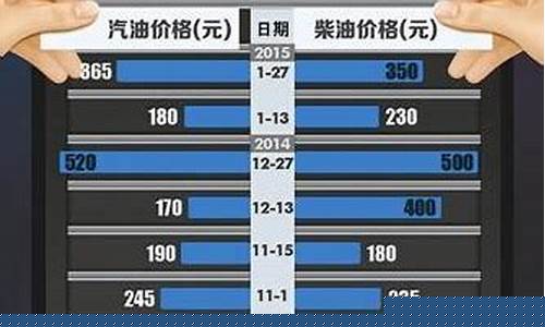 成品油调价窗口什么时候开启-成品油价格调整目的是