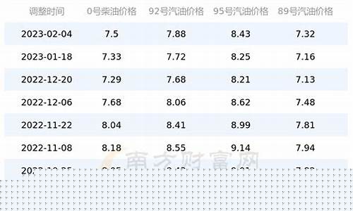 四川油价调整最新消息价格查询-四川最新分区油价调整表